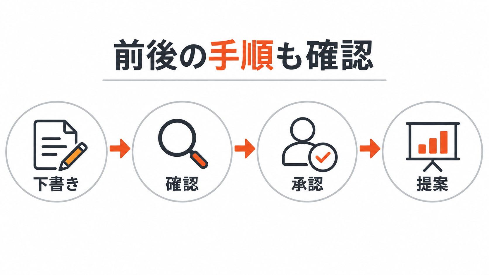 AIで速くした作業と前後の確認・承認手順をあわせて見直す図