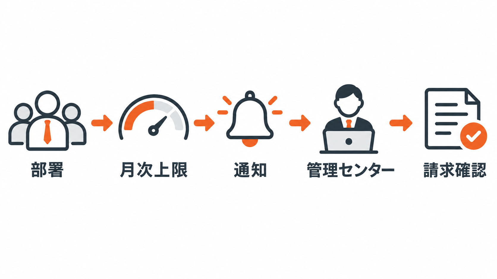 部署別の上限と通知でCopilot Creditsの使いすぎを管理する図