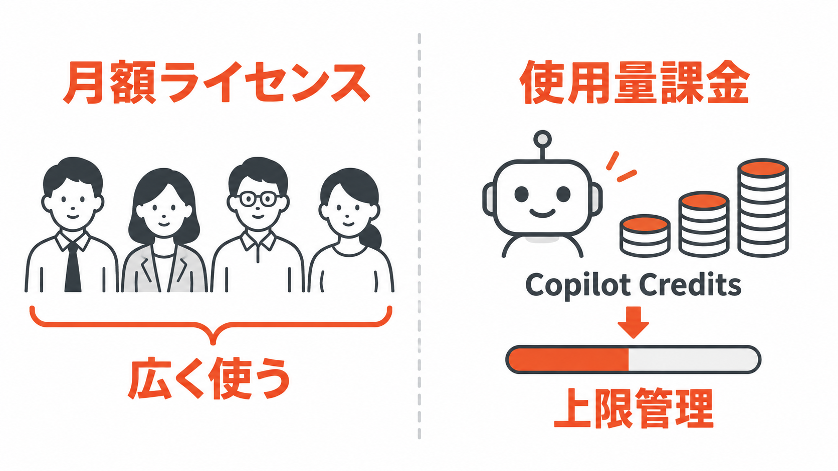 Copilot Creditsで固定費と使用量課金を分けて理解する図