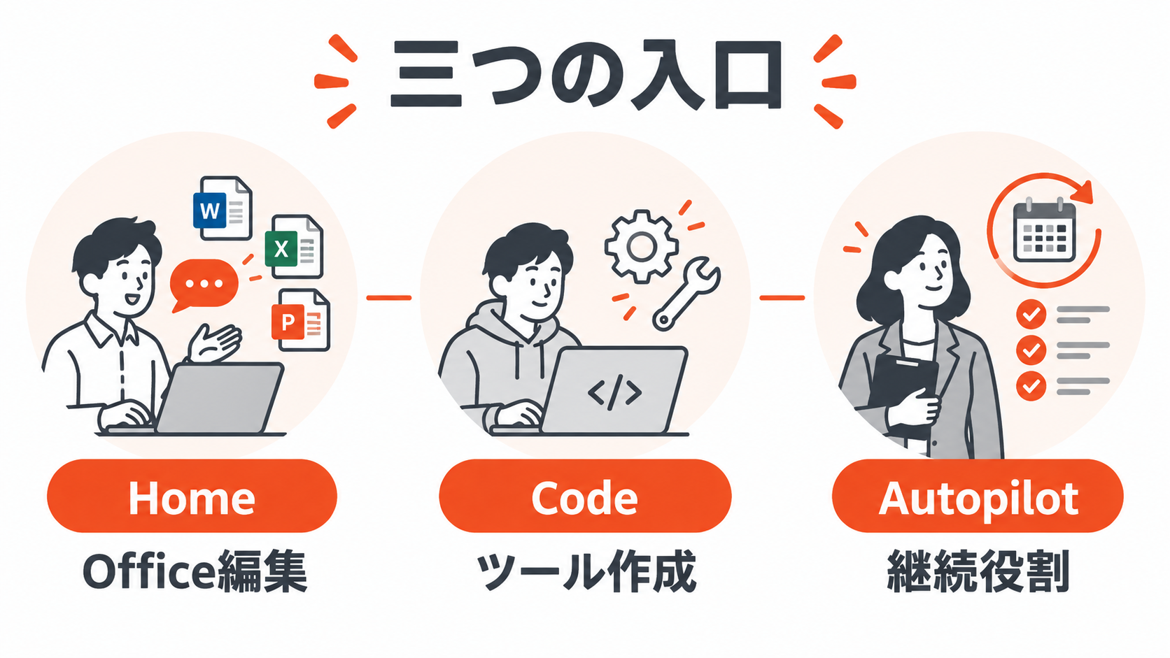 Home、Code、Autopilotの三つの使い方を整理する図