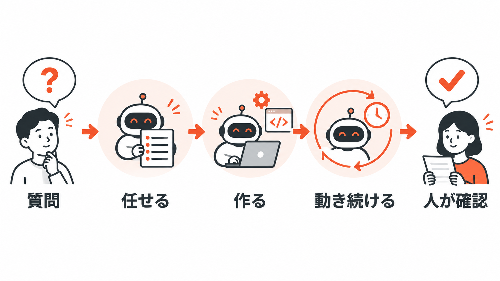 Copilotが質問から任せる作業や人の確認へ広がる流れの図