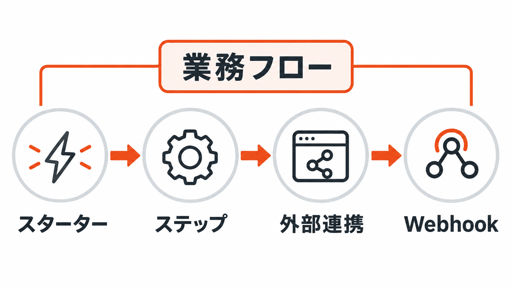 Workspace StudioでスターターやWebhookをつないだ業務フロー
