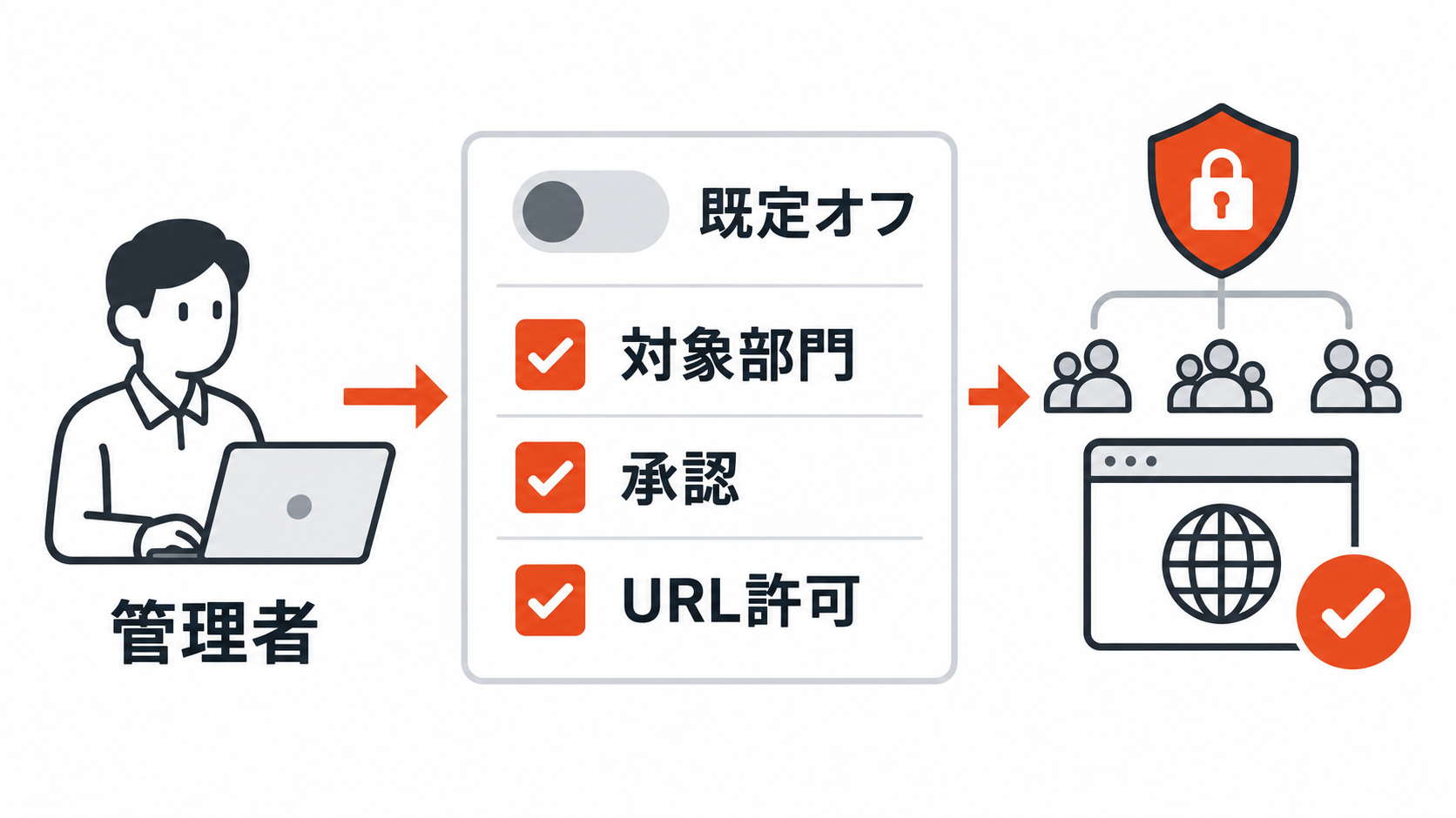 Workspace Studioの外部連携で管理者が確認する承認とURL許可