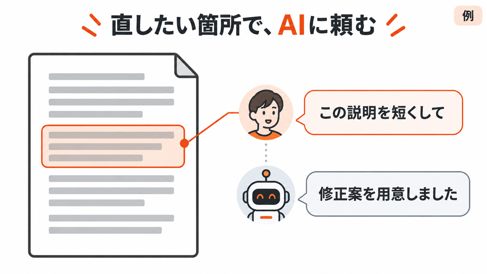 文書の一段落に担当者が修正を依頼し、AIがコメントで返答する例