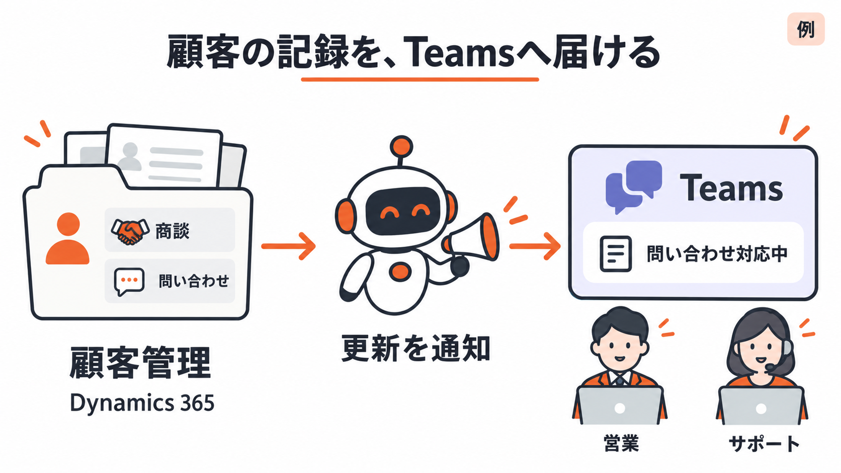 Dynamics 365にある顧客の記録からAIがTeamsへ更新を届け、営業とサポートが確認する流れ
