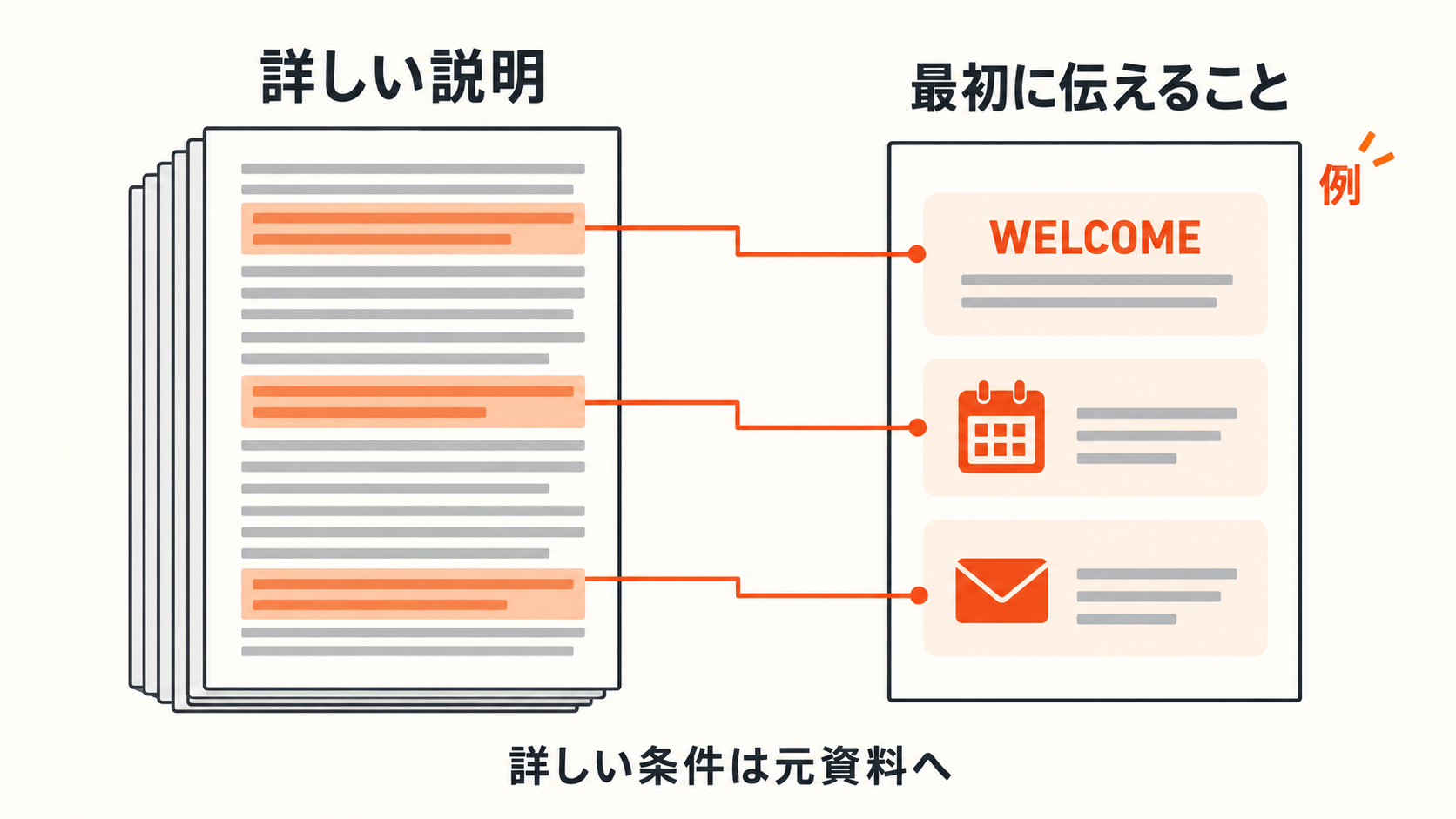 詳しい説明資料から最初に伝える内容を選び、読みやすい案内に整理する例