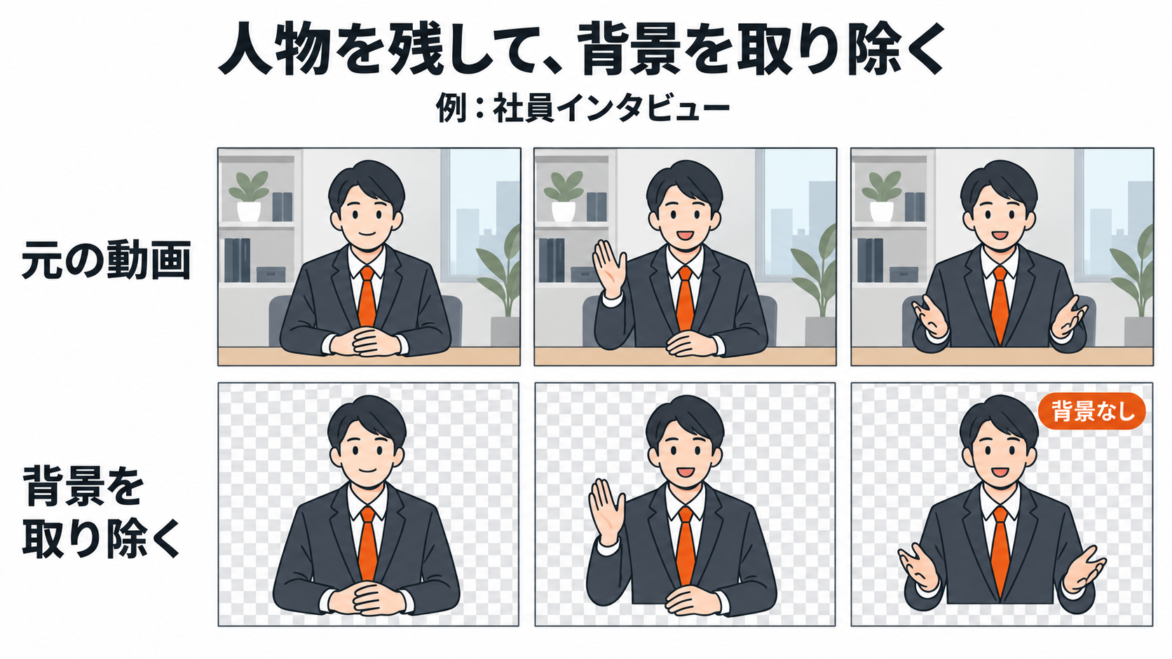 社員が話す3場面について、会議室の背景がある状態と人物だけを残した状態を比較した説明図。