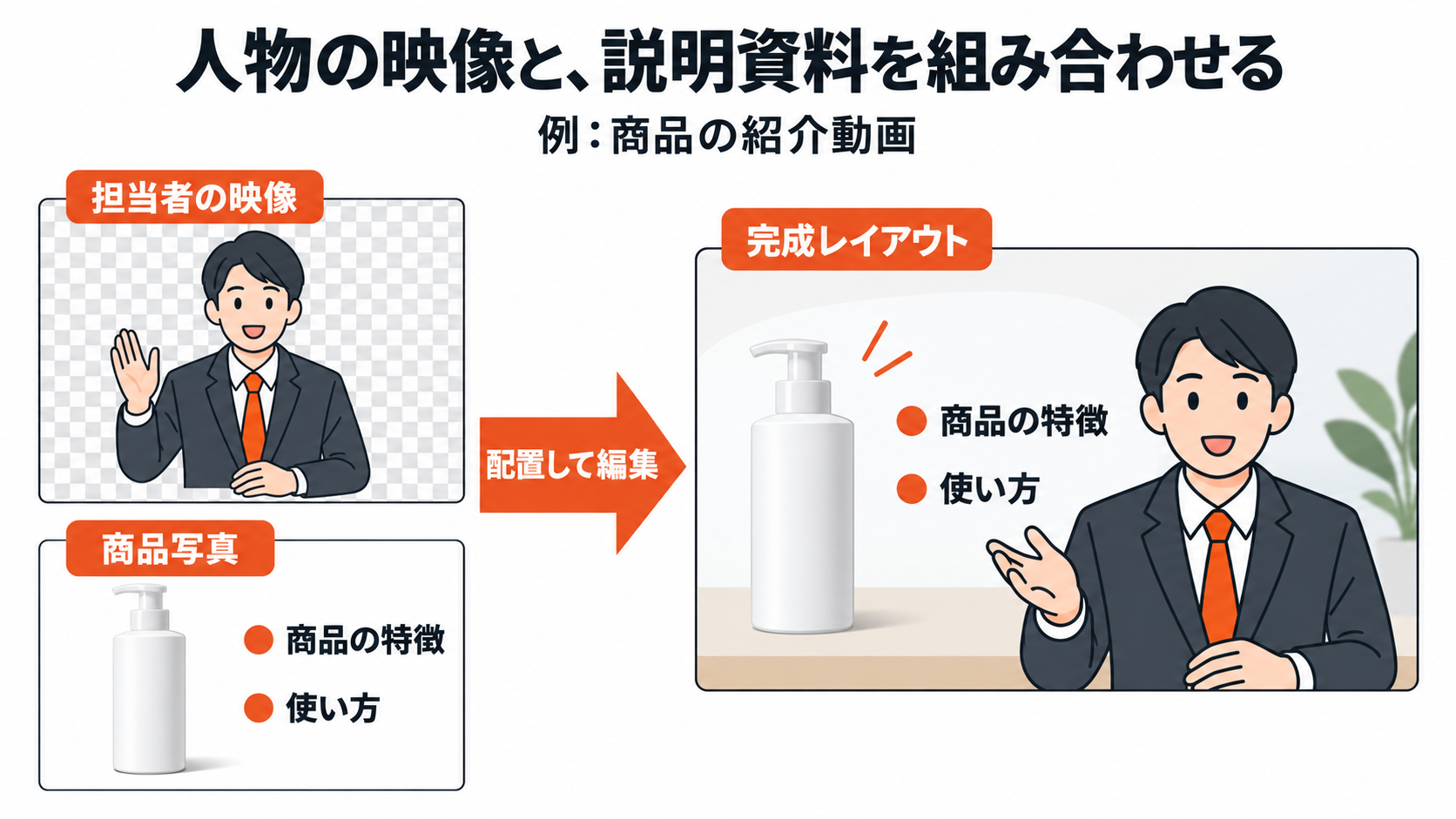 背景を除いた担当者の映像と商品写真、説明文を組み合わせた商品紹介動画のレイアウト例。