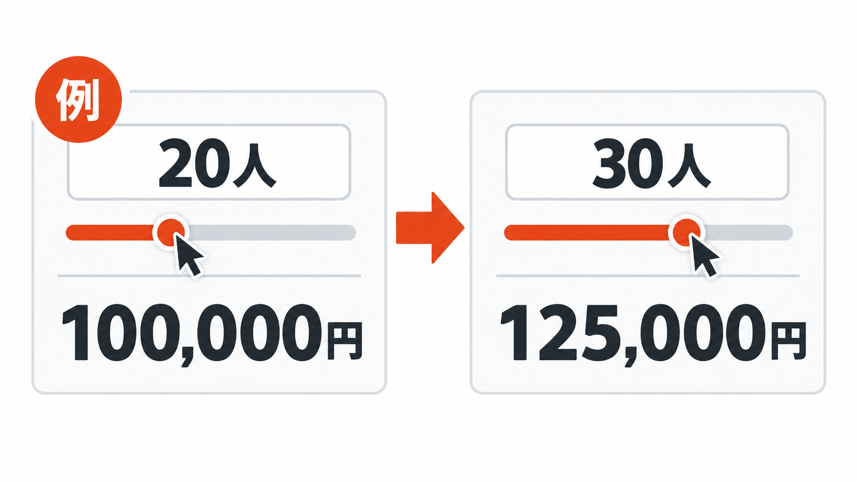 参加人数を20人から30人へ変えると、イベント費用が100,000円から125,000円へ変わる説明図。