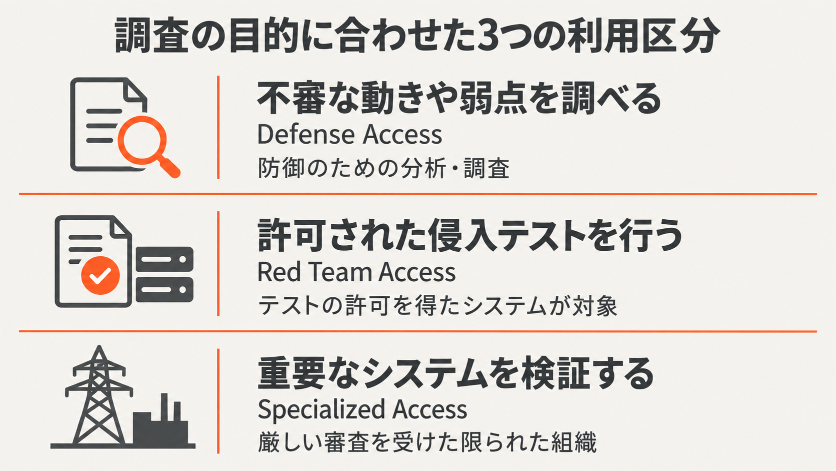 Claudeの専門家向け制度を、防御の分析、許可された侵入テスト、重要なシステムの検証という3つの対象範囲で整理した図。