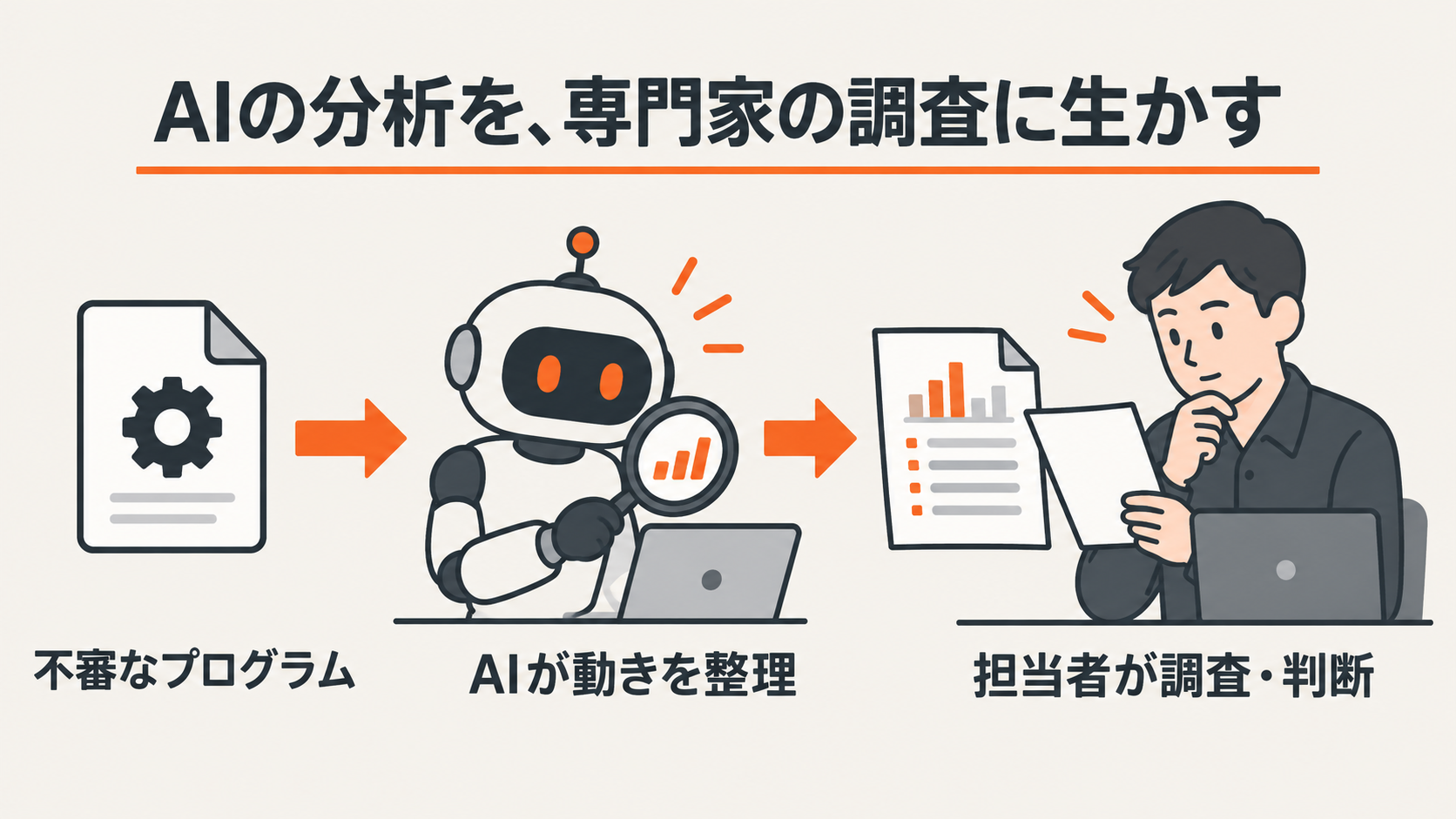不審なプログラムの動きをAIが整理し、セキュリティ担当者が調査の材料として確認する流れ。