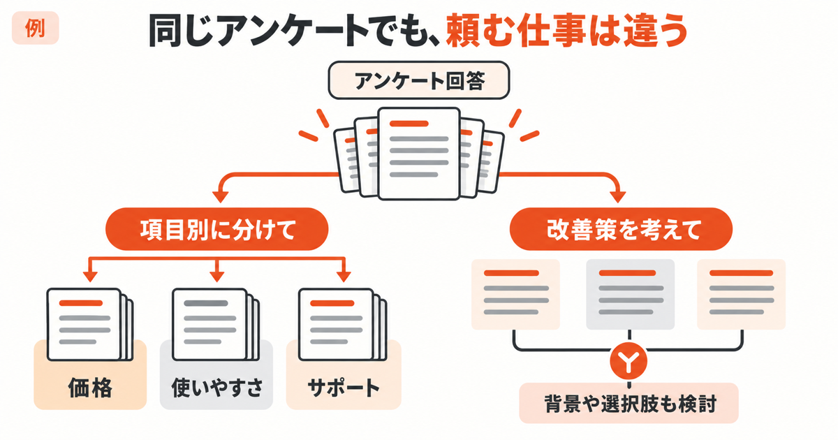 同じアンケート回答から、項目別の分類と改善策の検討という異なる仕事へ分かれる図