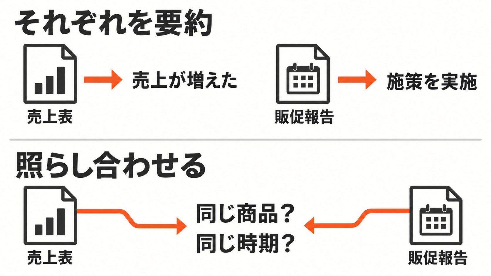 資料を別々に要約する方法と、商品や時期を照らし合わせる方法の違い