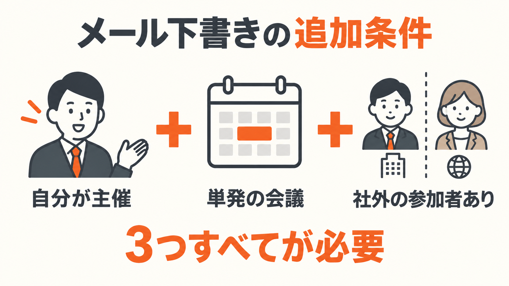 メール下書きには、自分が主催する単発会議で社外参加者がいるという三つの追加条件が必要