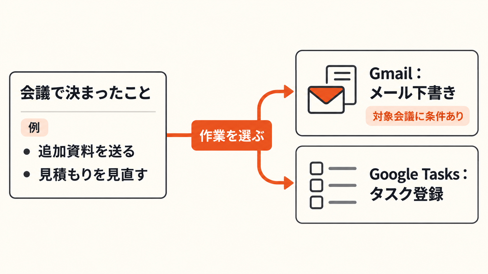 会議で決まった内容を、メール下書きとGoogle Tasksの作業項目へつなぐ流れ