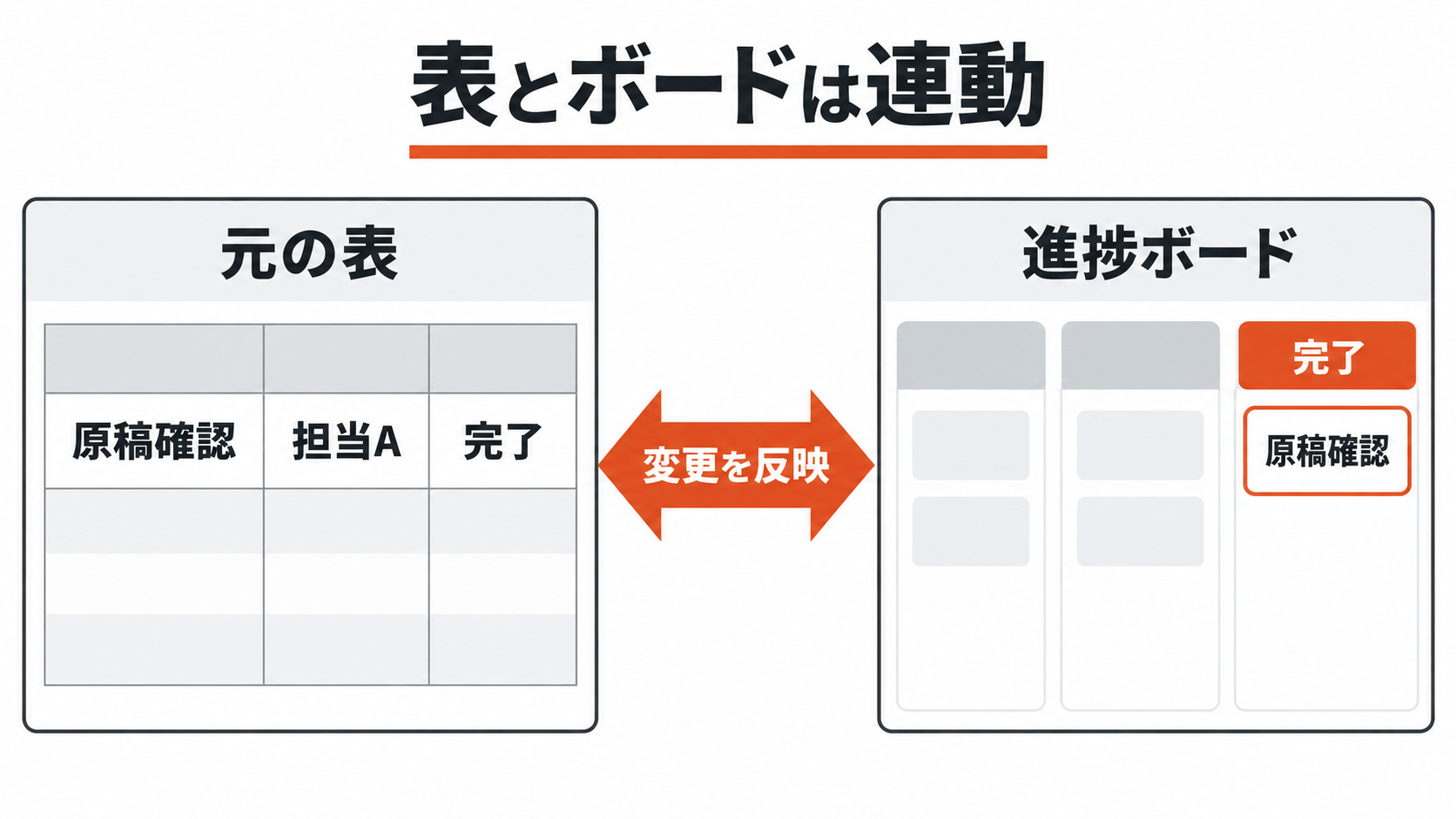 元の表と進捗ボードが連動し、原稿確認の完了状態が双方に反映されることを示す図解