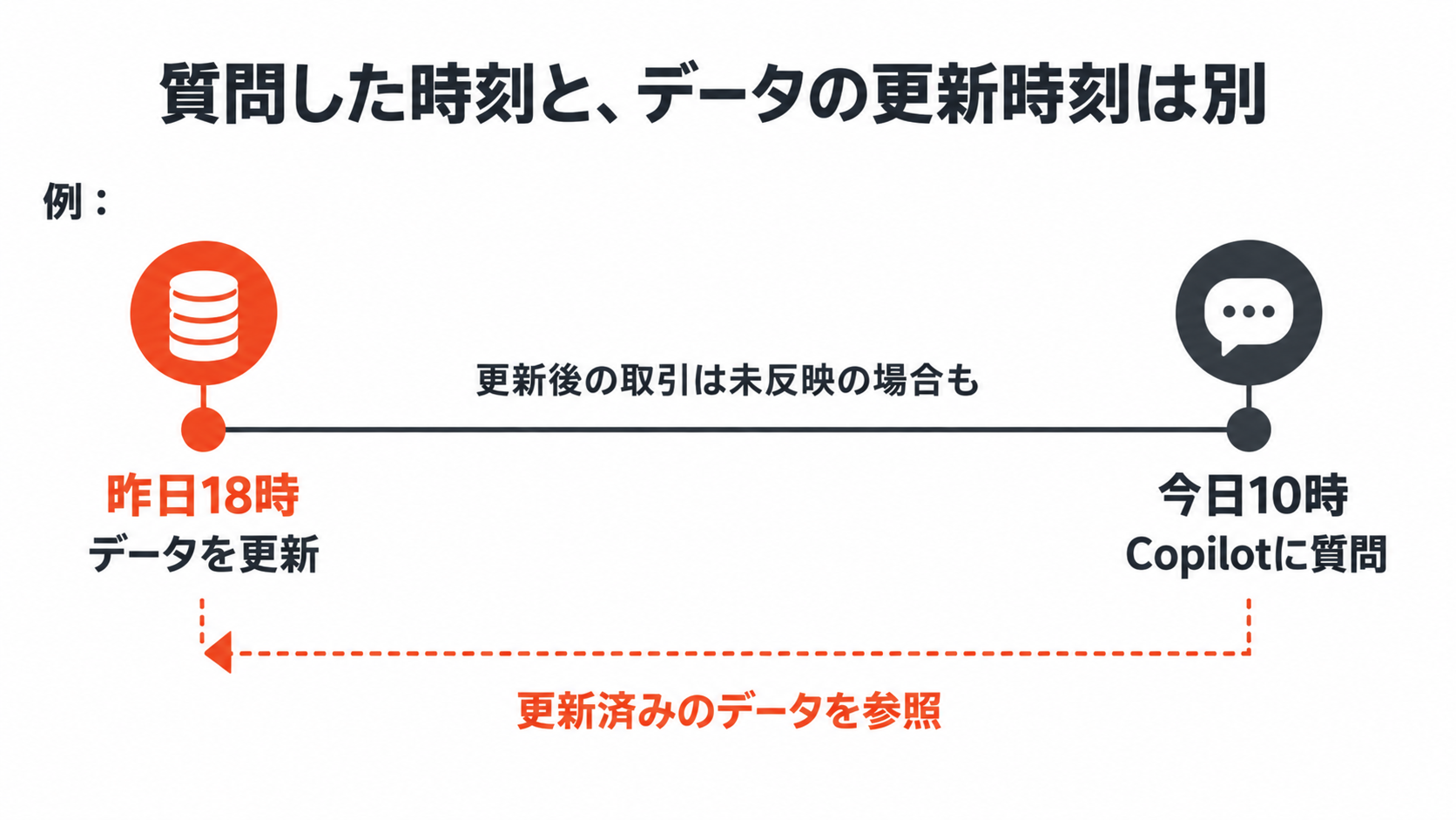 昨日18時のデータ更新と今日10時の質問を分け、更新後の取引は未反映の場合もあると示した時間軸