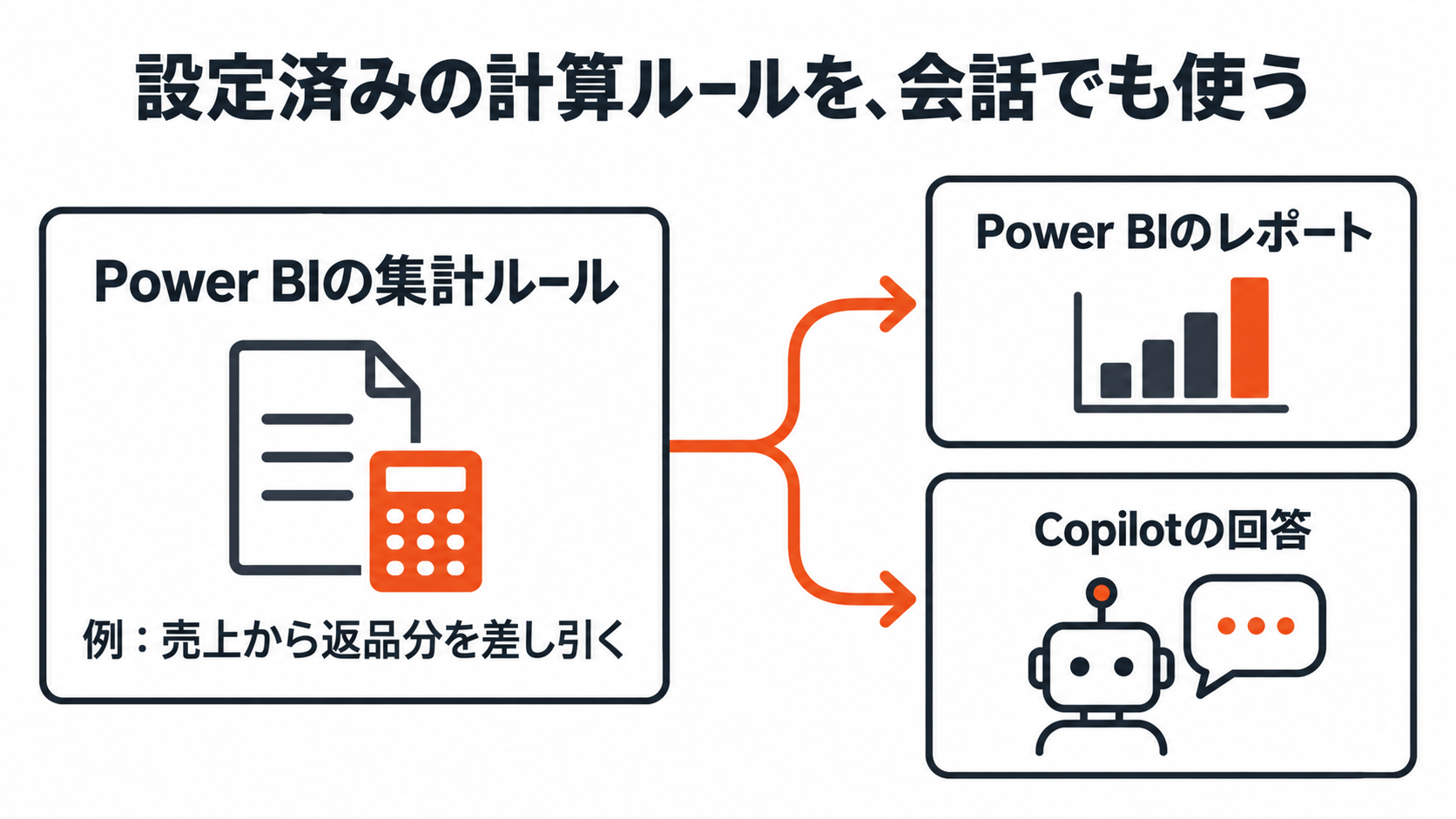 Power BIの集計ルールから、レポートとCopilotの回答へ矢印が分岐する図