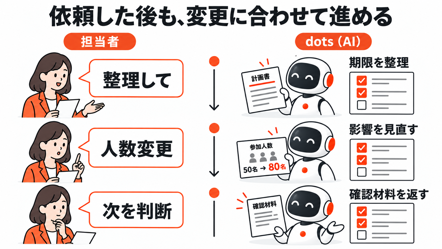 イベント準備の依頼後、人数変更に合わせて確認事項を見直し、次の対応を担当者へ確認するdotsの利用イメージ