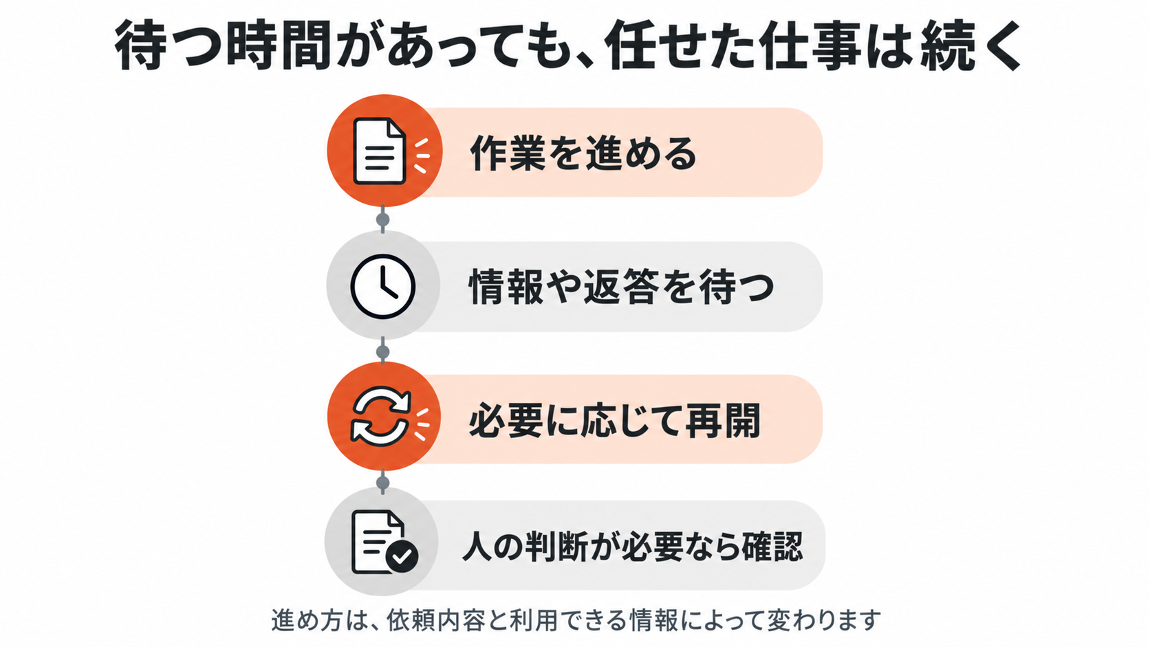 dotsの継続作業には、作業中だけでなく、情報を待つ時間や人の判断を求める場面があることを示す模式図