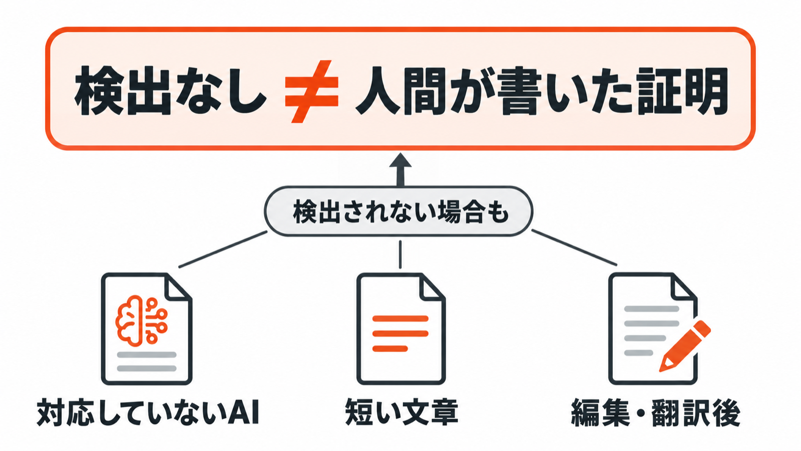 透かしが検出されない場合でも、人間が書いた文章とは断定できないことを示す図