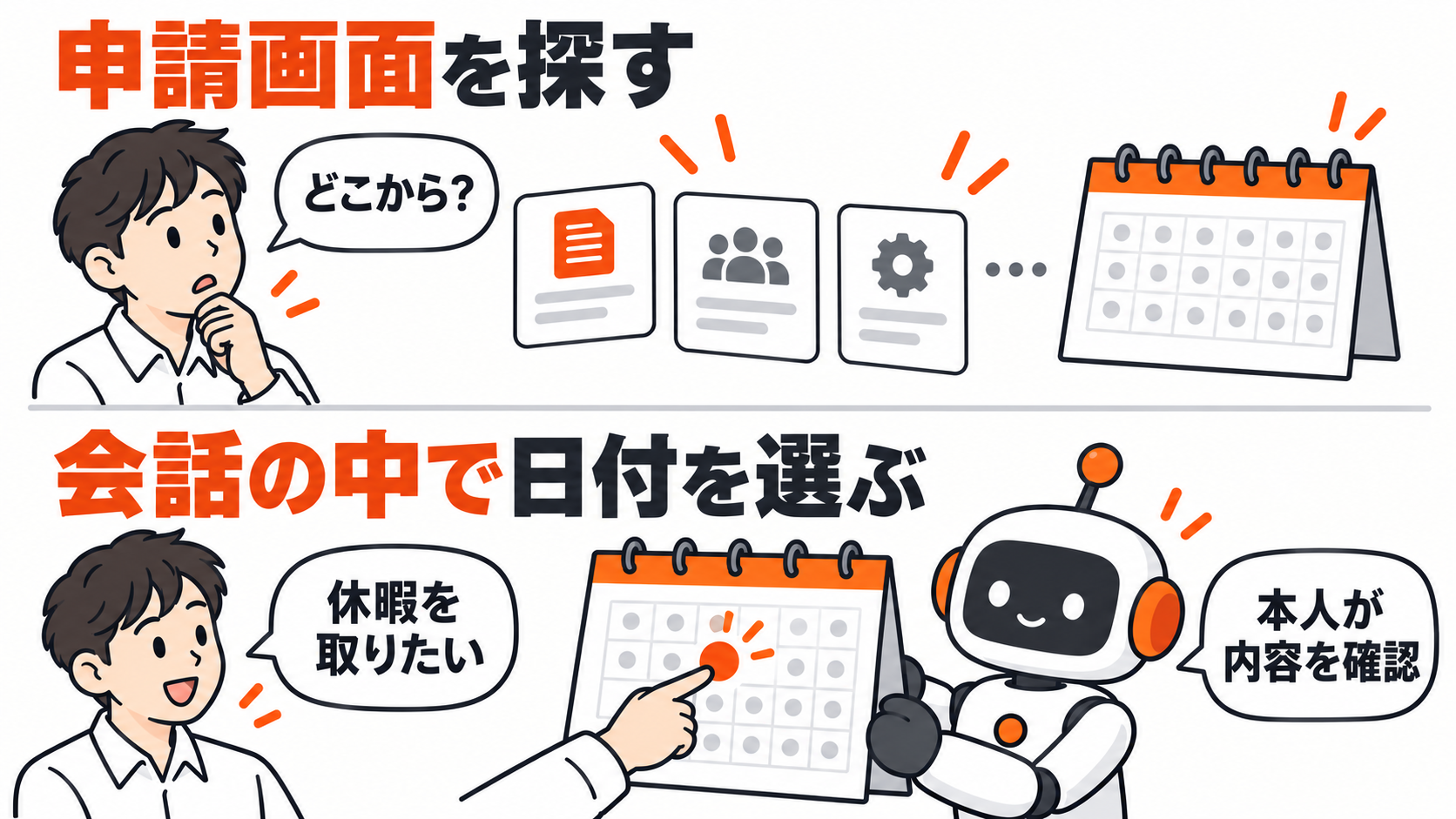 申請画面を探す操作と、AIとの会話から日付を選んで本人が確認する操作の比較